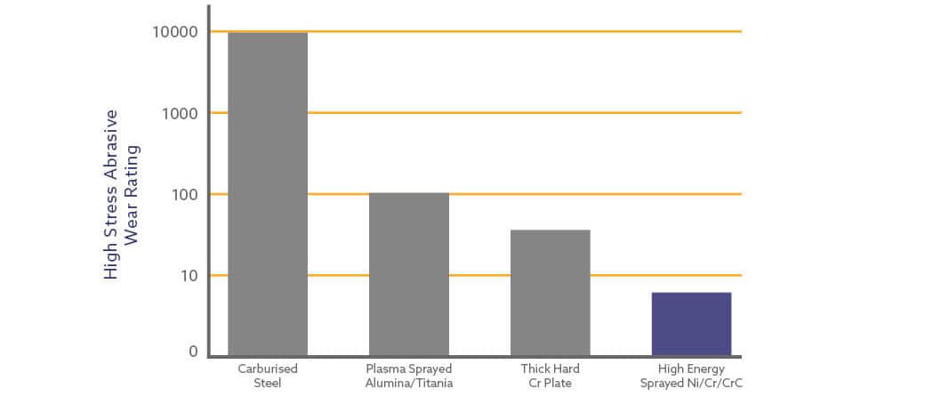 High Stress Abrasive Wear High Stress Abrasive Wear - Thermal Spray Design Guide